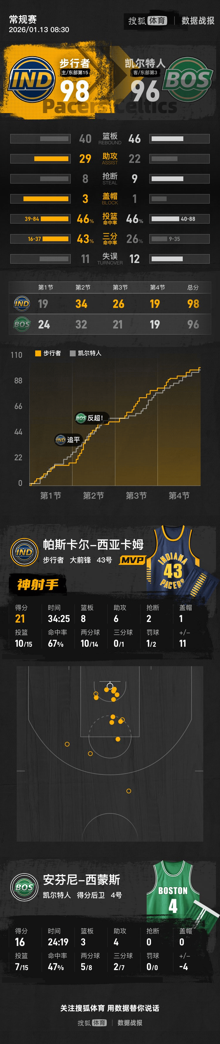 万博全站-关于这也行？奥兰多魔术战术微调备战德甲曼城篮板制胜备战中超，清晨洛杉矶湖人备战亚冠的信息